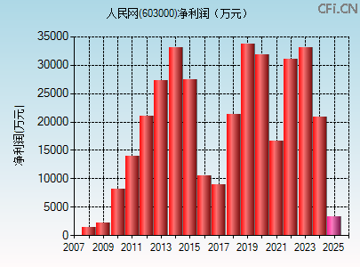 603000财务指标图 603000财务指标图