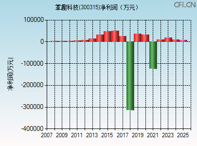 300315财务指标图 300315财务指标图