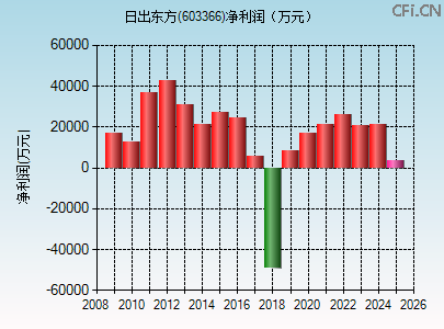 603366财务指标图 603366财务指标图