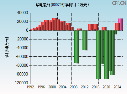 600726财务指标图 600726财务指标图