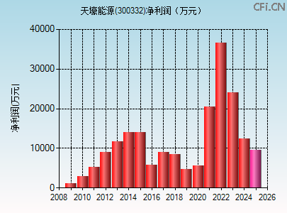 300332财务指标图 300332财务指标图