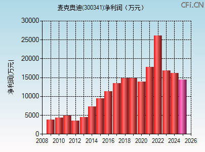 300341财务指标图 300341财务指标图