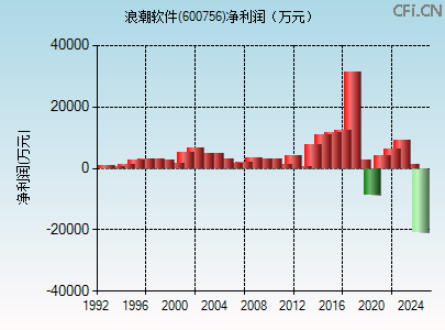 600756财务指标图 600756财务指标图