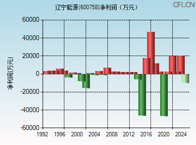 600758财务指标图 600758财务指标图