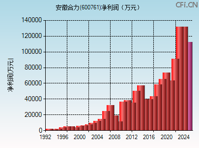 600761财务指标图 600761财务指标图