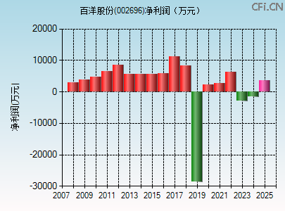 002696财务指标图 002696财务指标图