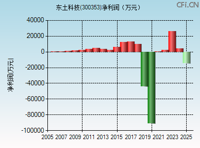 300353财务指标图 300353财务指标图