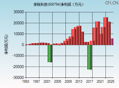 600794财务指标图 600794财务指标图