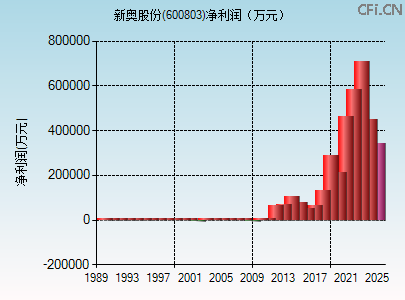 600803财务指标图 600803财务指标图