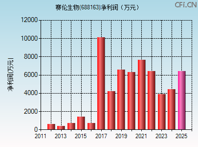 688163财务指标图 688163财务指标图