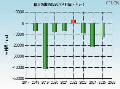 688207财务指标图 688207财务指标图