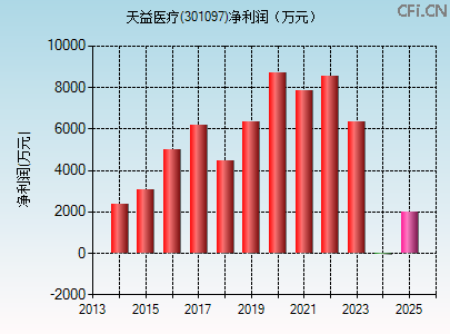 301097财务指标图 301097财务指标图