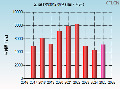 301279财务指标图 301279财务指标图