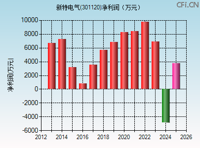 301120财务指标图 301120财务指标图