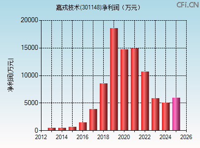 301148财务指标图 301148财务指标图
