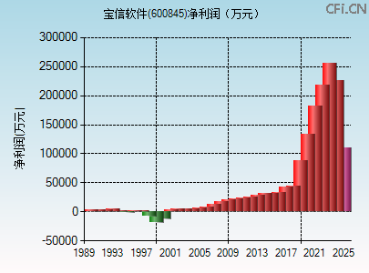 600845财务指标图 600845财务指标图