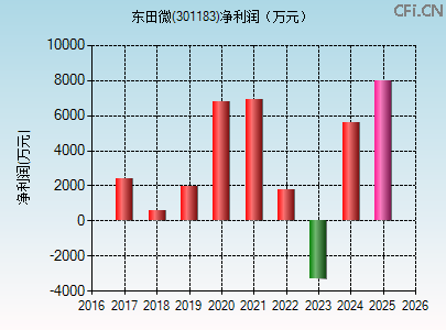 301183财务指标图 301183财务指标图