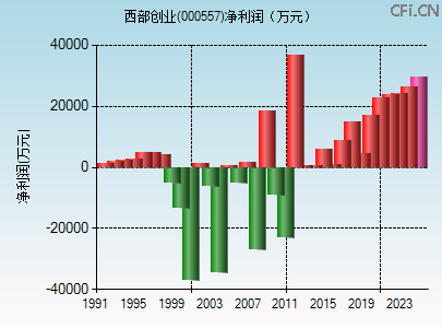 000557财务指标图 000557财务指标图
