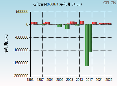 600871财务指标图 600871财务指标图