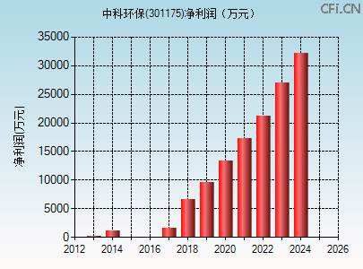 301175财务指标图 301175财务指标图