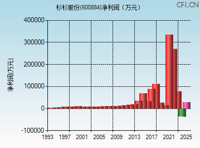 600884财务指标图 600884财务指标图