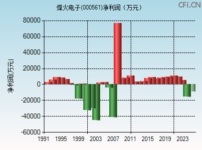 000561财务指标图 000561财务指标图