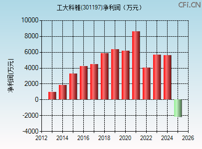 301197财务指标图 301197财务指标图