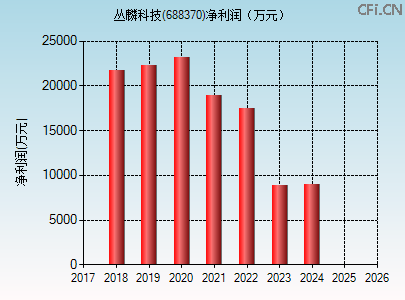 688370财务指标图 688370财务指标图