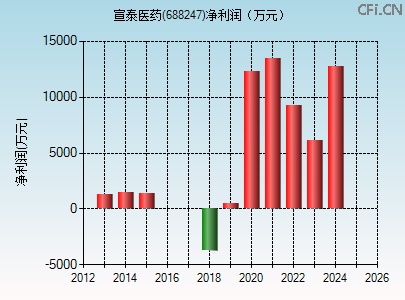 688247财务指标图 688247财务指标图