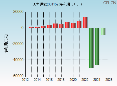 301152财务指标图 301152财务指标图