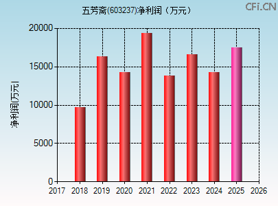 603237财务指标图 603237财务指标图