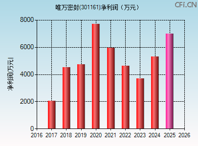 301161财务指标图 301161财务指标图