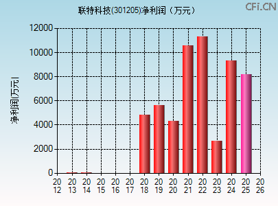 301205财务指标图 301205财务指标图