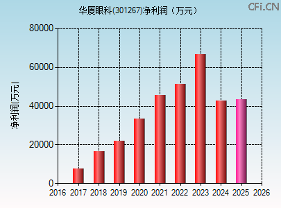 301267财务指标图 301267财务指标图