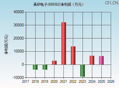688362财务指标图 688362财务指标图