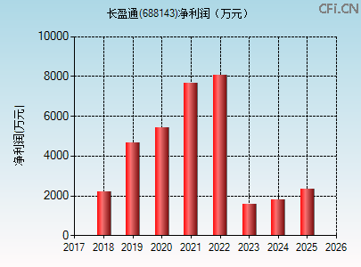 688143财务指标图 688143财务指标图
