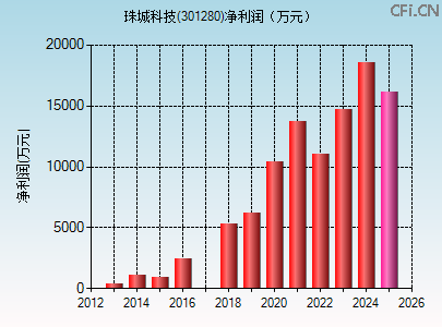 301280财务指标图 301280财务指标图