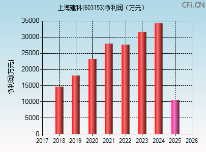 603153财务指标图 603153财务指标图