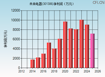 301386财务指标图 301386财务指标图