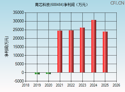 688484财务指标图 688484财务指标图