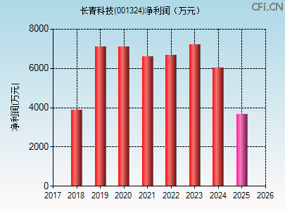 001324财务指标图 001324财务指标图