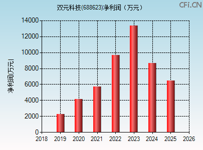 688623财务指标图 688623财务指标图