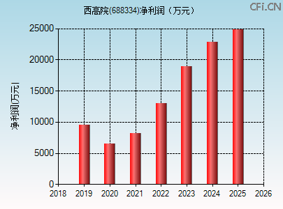 688334财务指标图 688334财务指标图