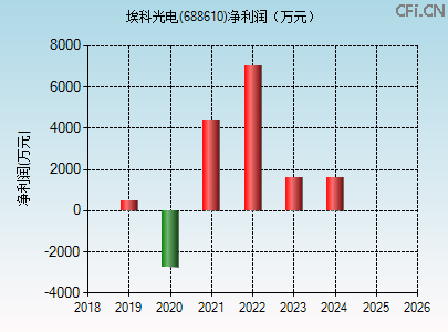 688610财务指标图 688610财务指标图