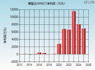 688627财务指标图 688627财务指标图