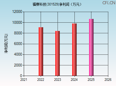 301529财务指标图 301529财务指标图