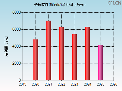 688657财务指标图 688657财务指标图