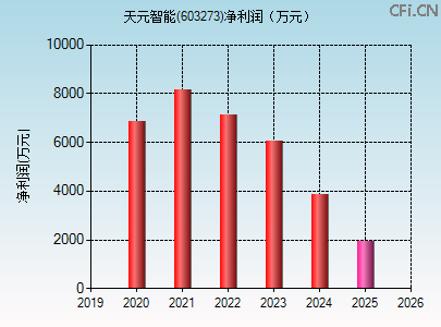 603273财务指标图 603273财务指标图