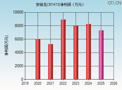 301413财务指标图 301413财务指标图