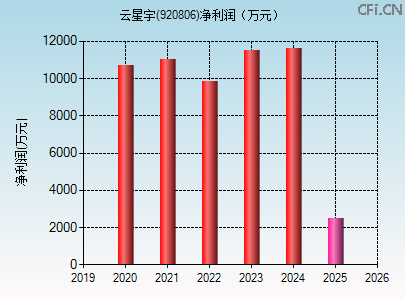 920806财务指标图 920806财务指标图